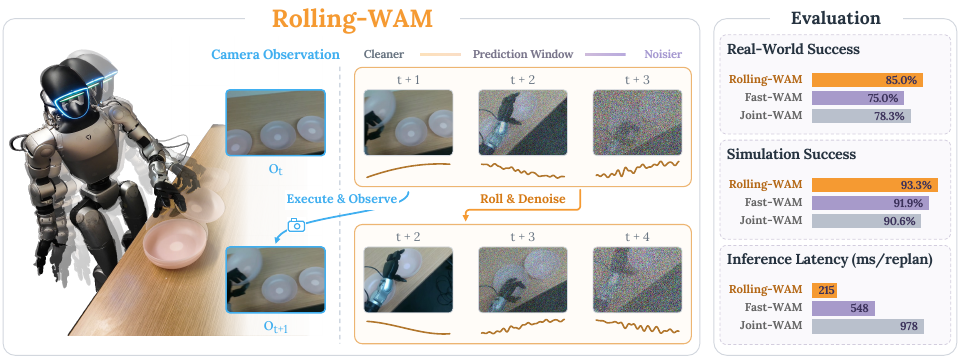 Rolling-WAM teaser: a humanoid robot and rolling video-action predictions, with success-rate and replanning-latency comparisons.